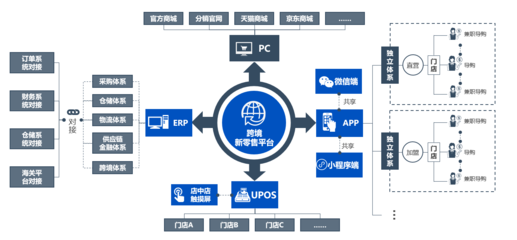 这家跨境电商利用会员制提升60%销售额