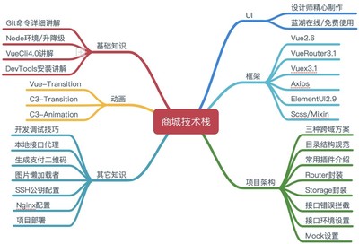 Vue全家桶实战_从零独立开发企业级电商系统