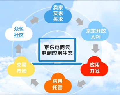 京东云长什么样?京东电商云解决方案的生态闭环如何形成? – 宜信商通贷百科