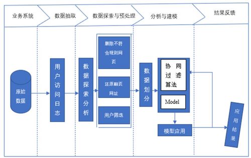 python基于协同过滤算法进行电子商务网站用户行为分析及服务智能推荐